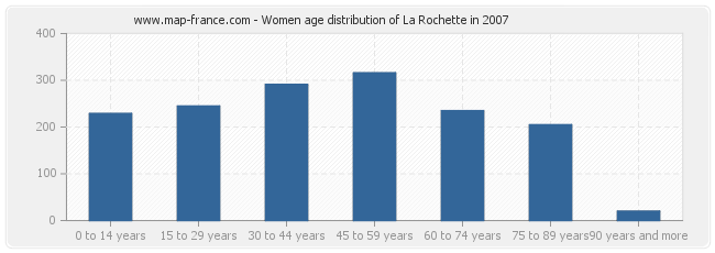 Women age distribution of La Rochette in 2007